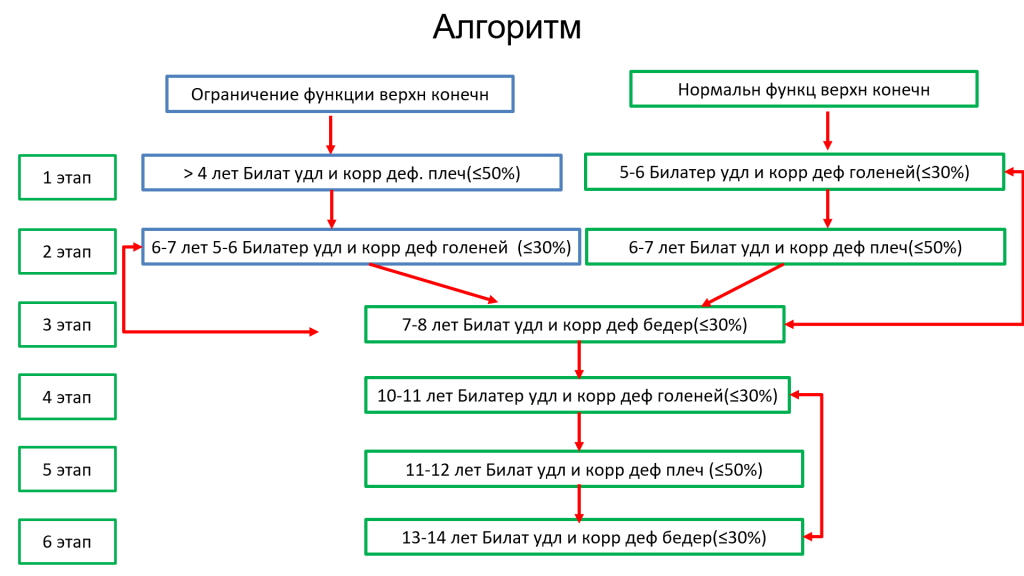 алгоритм удлинения конечностей.png