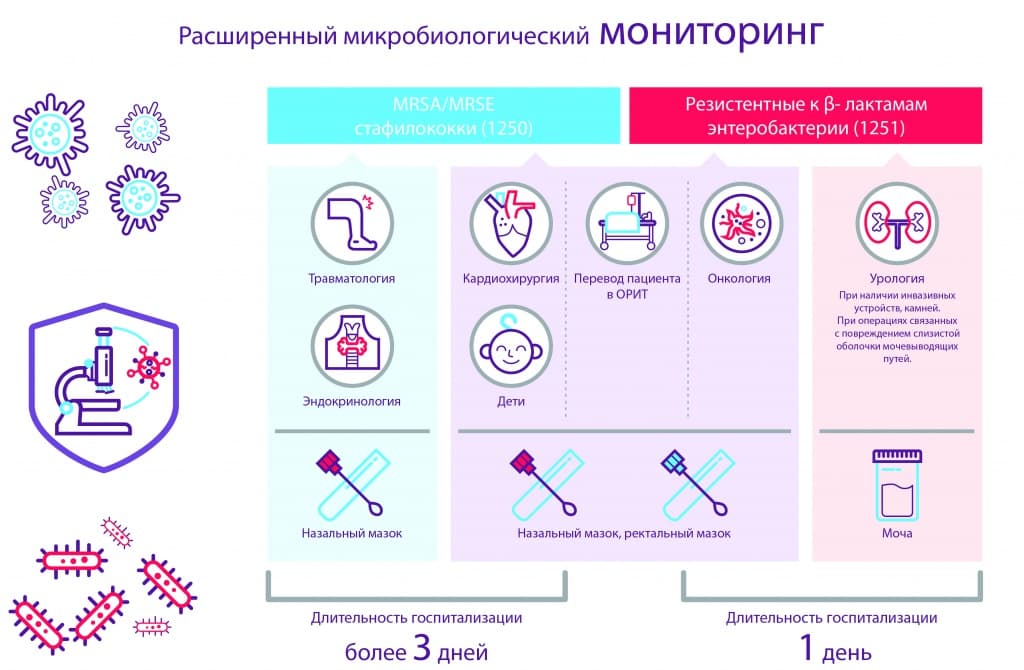 расширенный микробиологический мониторинг